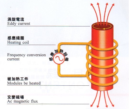 感應(yīng)加熱的數(shù)字化趨勢帶來哪些優(yōu)勢？